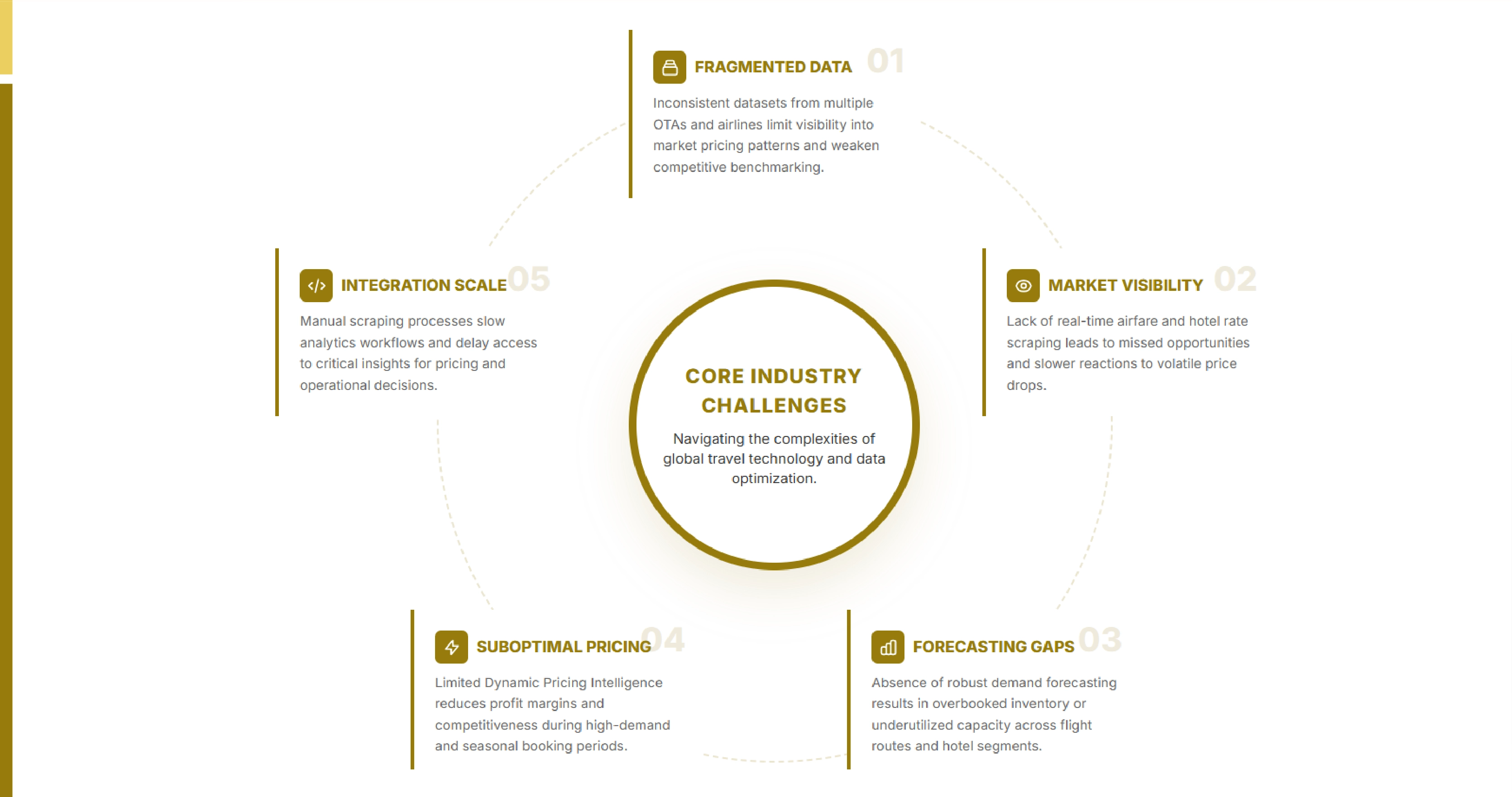 Challenges in the Travel Industry